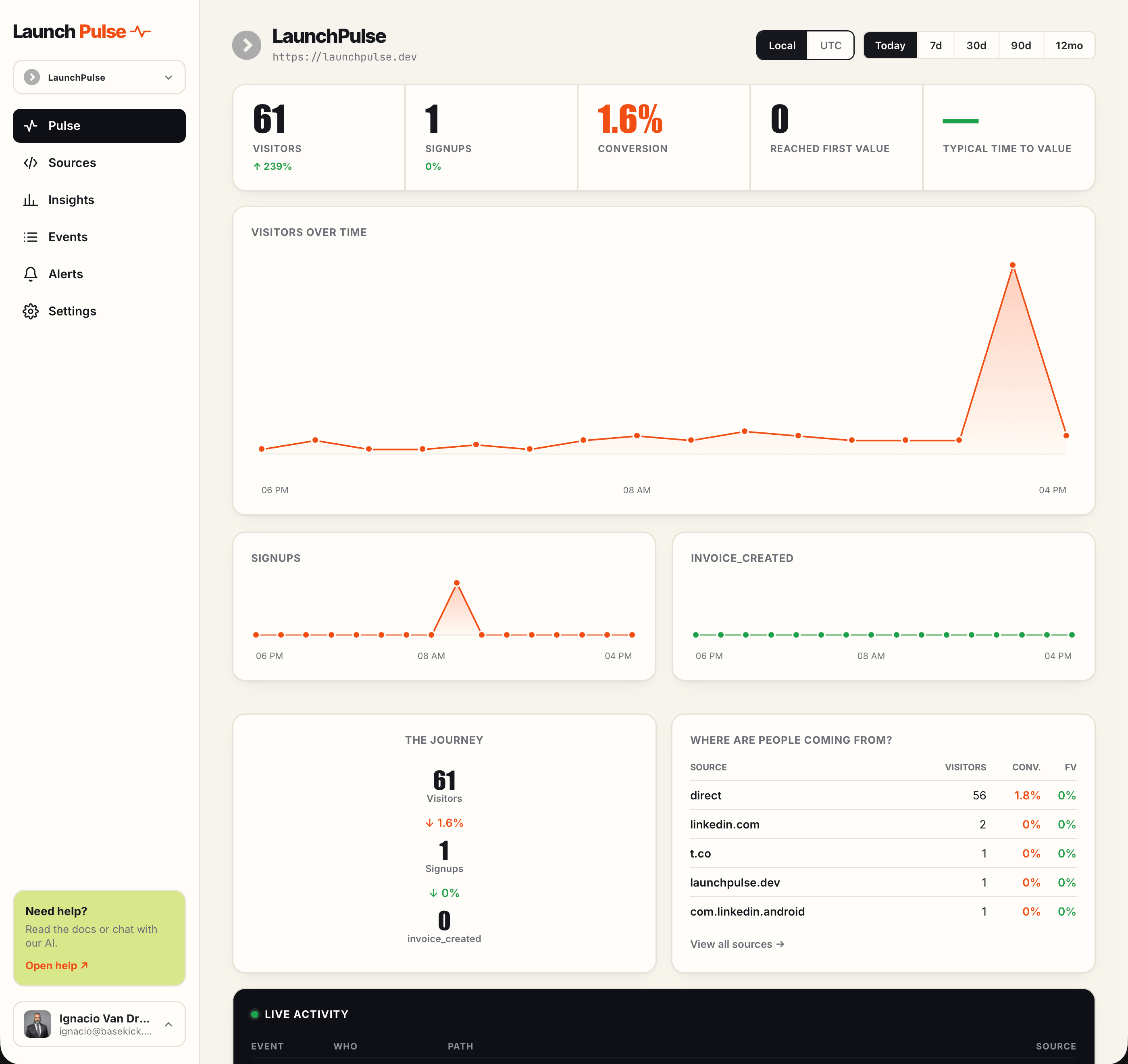 The LaunchPulse dashboard showing visitors, signups, conversion rate, a visitors-over-time chart, the visit-to-signup journey, and top traffic sources.